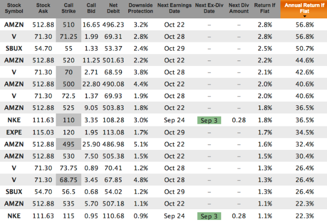 Top picks to buy on weakness with covered calls for Sep 18