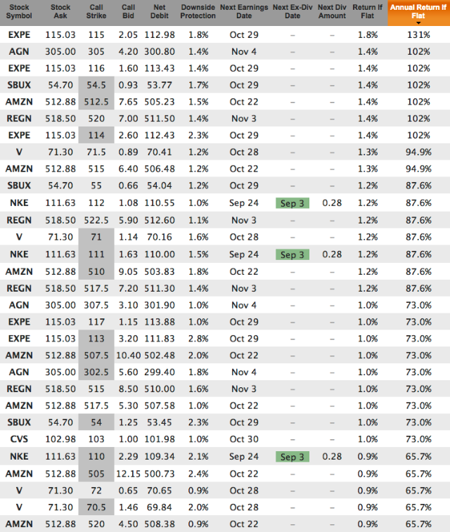 Top picks to buy on weakness with covered calls for Sep 4