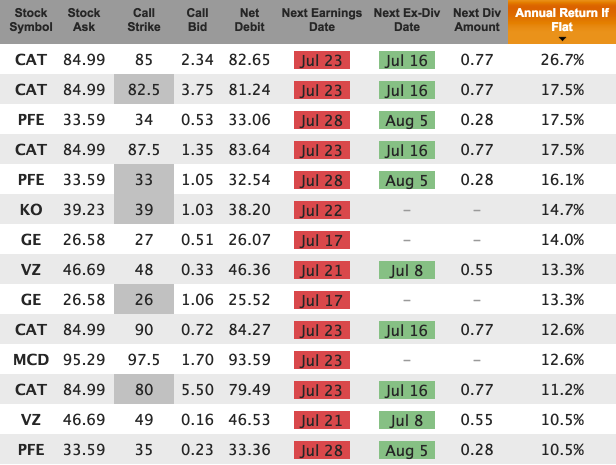 Top Dow Dividend stocks for August 2015 covered calls