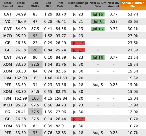 Top Dow Dividend stocks for July 2015 covered calls