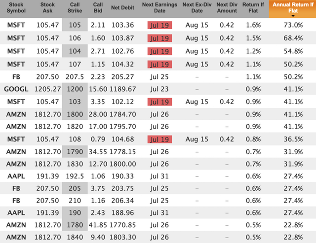 covered calls on trillion $ companies for July