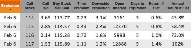 AAPL covered call chain for Feb 6, 2015