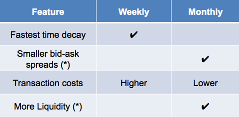 weekly option features vs monthly options