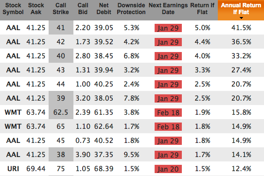 Zacks losers from 2015 - February expiration